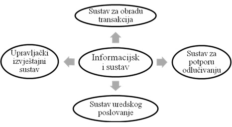 Uredski Informacijski Sustav | SEMINARSKI RAD IZ INFORMACIONIH SISTEMA